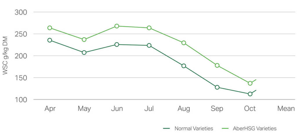 The average grass water soluble carbohydrate in a typical year. This average is taken over a five-year period.