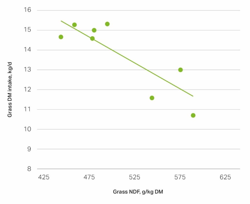 A chart showing grass fibre vs neural detergent fibre (NDF)